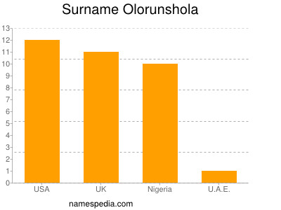 Surname Olorunshola