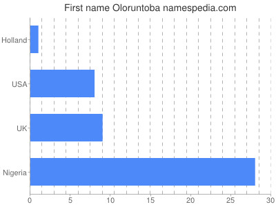 Given name Oloruntoba