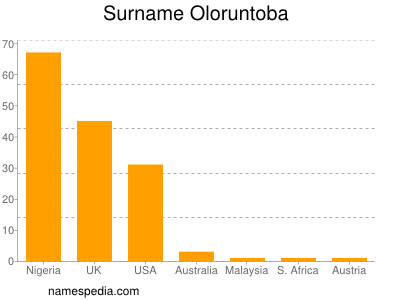 Surname Oloruntoba