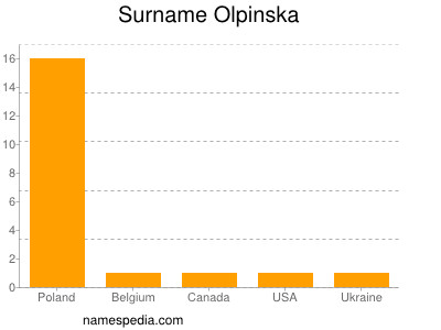Surname Olpinska