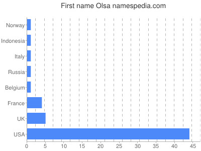 Given name Olsa