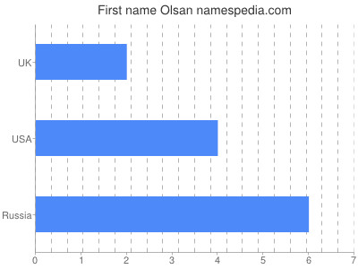 Given name Olsan