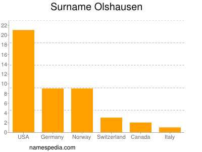 Surname Olshausen