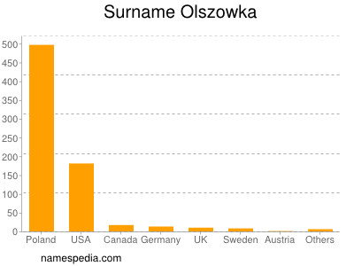 Surname Olszowka