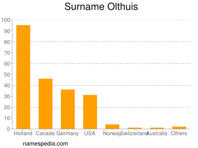 Surname Olthuis