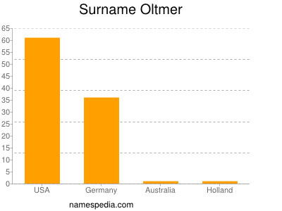 Surname Oltmer