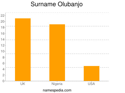Surname Olubanjo