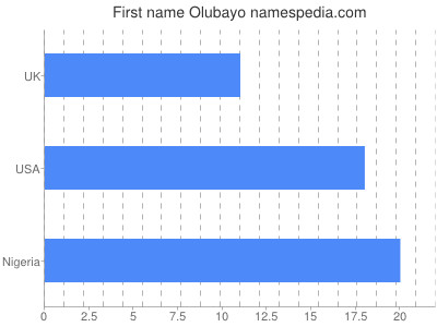 Given name Olubayo