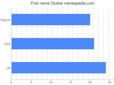 Given name Olubisi