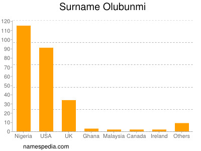 Surname Olubunmi