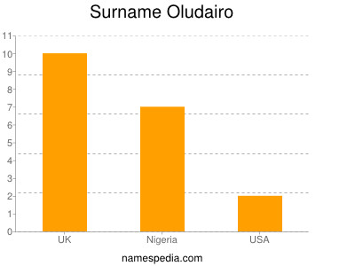 Surname Oludairo
