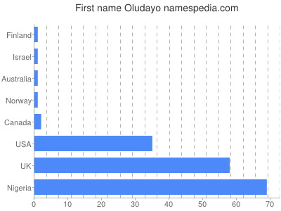 Given name Oludayo
