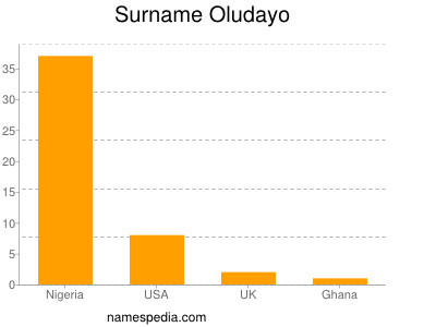 Surname Oludayo