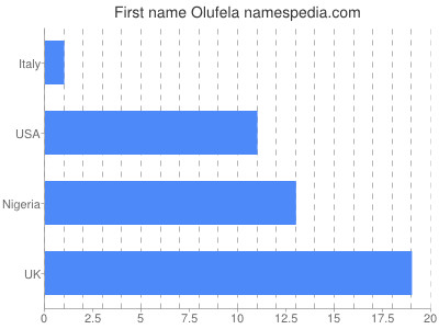 Given name Olufela