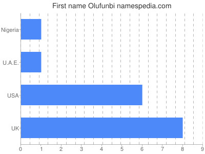 Given name Olufunbi