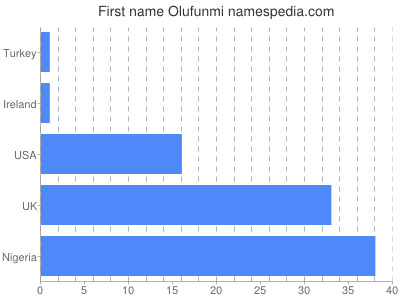 Given name Olufunmi