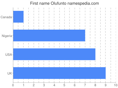 Given name Olufunto