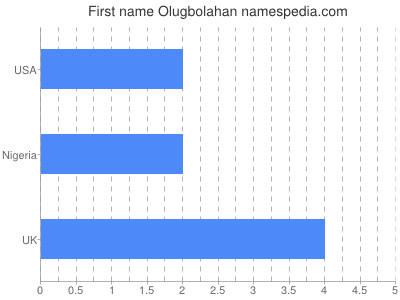 Given name Olugbolahan