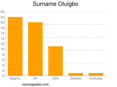 Surname Oluigbo