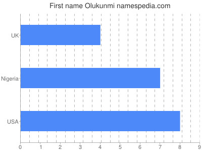 Given name Olukunmi