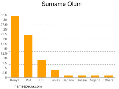 Surname Olum