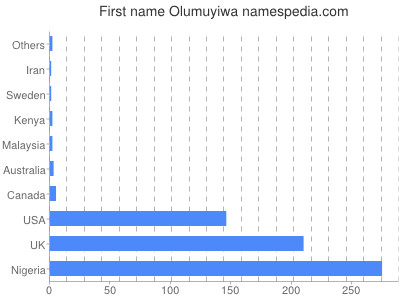 Given name Olumuyiwa