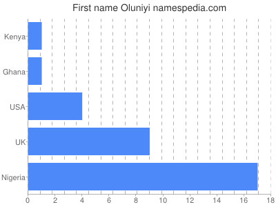 Given name Oluniyi
