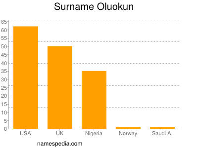 Surname Oluokun