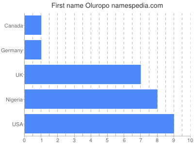 Given name Oluropo