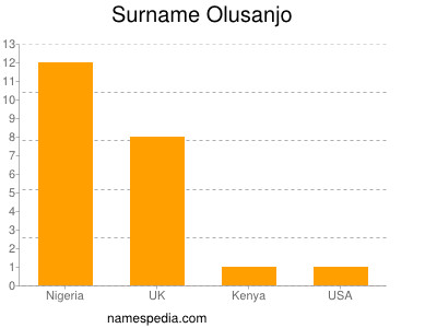 Surname Olusanjo