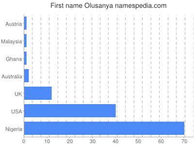 Given name Olusanya