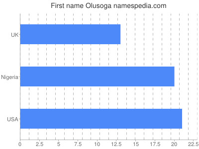 Given name Olusoga
