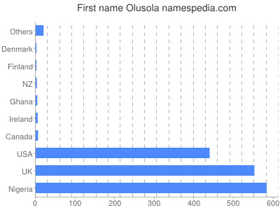 Given name Olusola