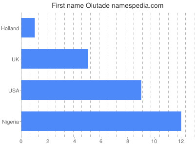 Given name Olutade