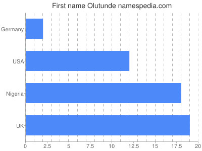 Given name Olutunde
