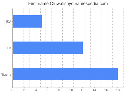 Given name Oluwafisayo