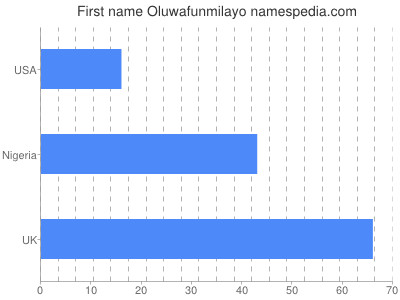 Given name Oluwafunmilayo