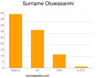 Surname Oluwasanmi