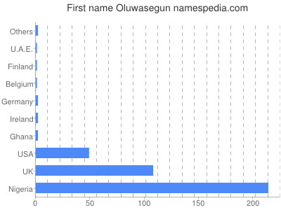 Given name Oluwasegun
