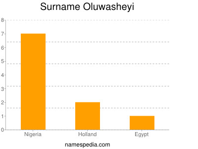 Surname Oluwasheyi