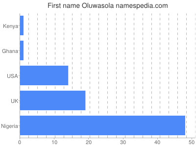 Given name Oluwasola