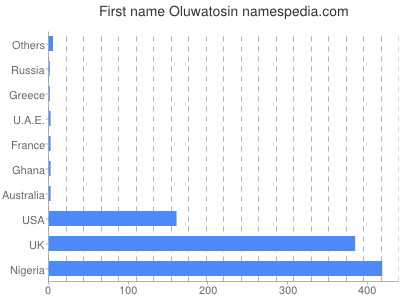 Given name Oluwatosin