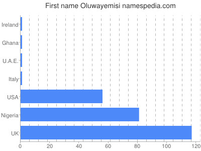 Given name Oluwayemisi