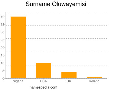 Surname Oluwayemisi
