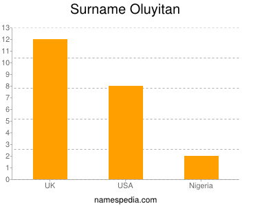 Surname Oluyitan