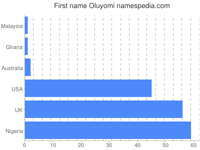 Given name Oluyomi