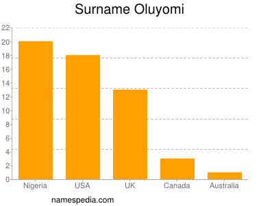 Surname Oluyomi