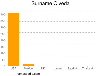 Surname Olveda