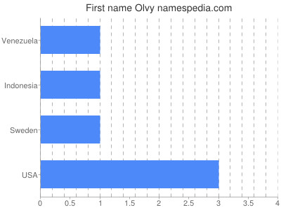 Given name Olvy