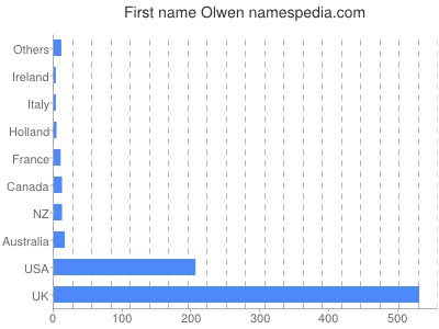 Given name Olwen